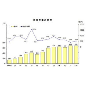 外食産業倒産、負債額1位は芸能人ら利用のステーキハウス経営「清」--2012年