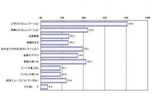 9割の新社会人が入社前に「不安」 - 理由は「●●とのコミュニケーション」