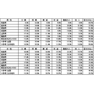 東北地方の独身男女に聞いた、結婚相手に望む年収 -女性459万円、男性は?