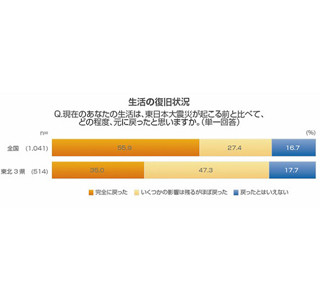 全国56％・東北3県35％の人が、東日本大震災前の生活に完全に戻ったと認識