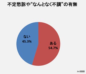 40代女性の更年期障害、病院受診したのは24.6% -うち65.6%の症状が改善