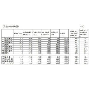 非正社員の未婚男性、"結婚したい"人は半数以下--年収は300万円未満が7割超