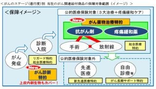 住友生命、がんの治療を目的に使う医薬品をもれなくカバーする「がんPLUS」