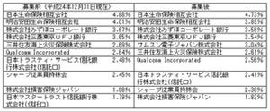 シャープ、サムスン電子との資本提携を正式発表