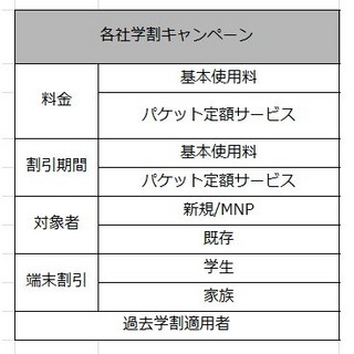 携帯の学割は、在学中に申し込むべし? 大学4年生必見、各社学割比較