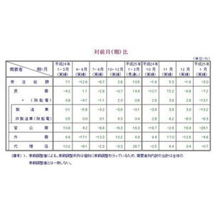 1月の機械受注、前月比13.1%減--4カ月ぶり減少、落ち込み幅は"過去2番目"