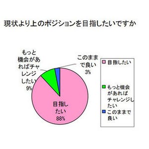 女性管理職の9割が「さらに上目指す」--スカウトされる女性100人の意識調査