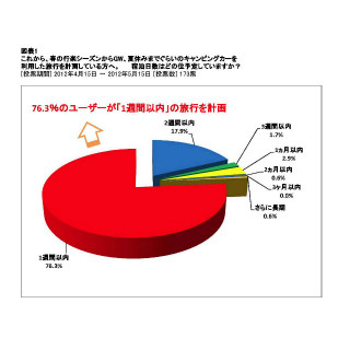 春の行楽シーズン、1週間以内のキャンピングカー旅行を計画する人が7割も!