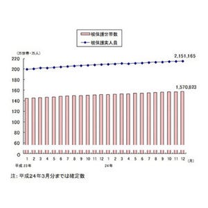 増え続ける困窮者--生活保護受給者が215万人超に、8カ月連続で過去最多更新