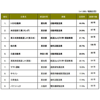 "50年後"も生き残る日本企業--2位「ホンダ」3位「JR東日本」、1位はやはり…