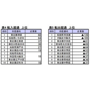 本社の転出超過、原発事故で"福島県双葉郡"最多--転入超過は東京都港区最多