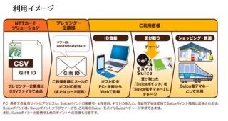 「Suicaポイント」をネットなどで贈れる『Suicaポイントギフト』販売開始