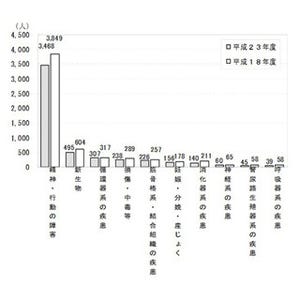 国家公務員の長期病休者、「精神および行動の障害」が64.6%で最多--2011年度