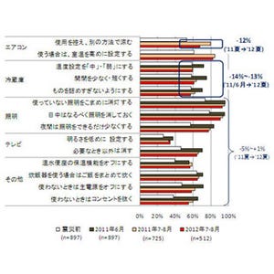 節電はやはり"負担"--2012年夏に"エアコン使用控えた"、2011年夏より12%減