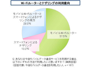 テザリングよりもモバイルWi-Fiルーターを支持 - イード調査結果