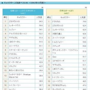 子供が選ぶ人気キャラクター1位にドラえもん 8回連続1位と安定の強さを誇示