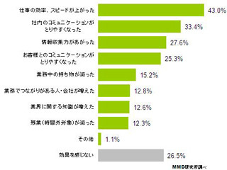 私用スマートフォンの業務利用、73.5%の人が効果あり - MMD研究所調査