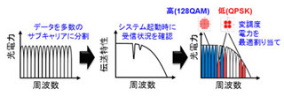 富士通研究所、10Gbps用部品で100Gbpsの通信を可能とする光伝送技術を発表