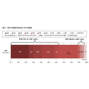 原発に関する意識、63.6%が「安全ではない」--再稼働"反対派"は53.4%