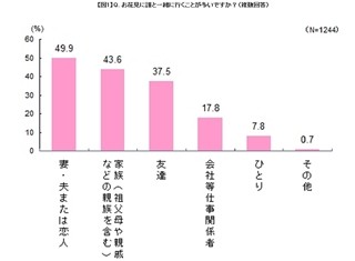 お花見で食べたくなるもの1位は? - 2位手作りの弁当、3位仕出し弁当