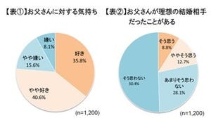 娘に聞いた、お父さんが「好き」は8割! 「理想の結婚相手だった」も2割