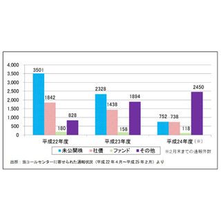 個人情報が流出、「被害を回復したい」"未公開株"購入者を狙った詐欺が急増