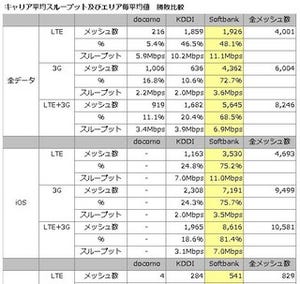 イードが「RBB TODAY SPEED TEST」で各社のスマホ通信速度を調査 - 約7割のエリアでソフトバンクが高速に