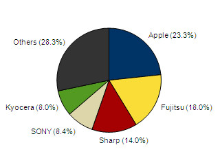 アップルが国内携帯シェアで初の1位に - IDC Japan調査