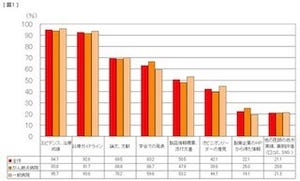 8割の医師が、がんの最先端医療機関の処方例の情報提供を受けたいと回答