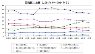 2014年卒大学生の就職観、「楽しく働きたい」が1位 - マイナビ調査