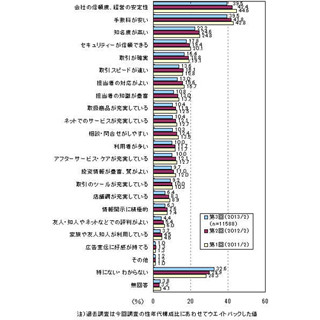 証券会社選びで重視する点、"手数料の安さ""会社の信頼度・安定性"が最多