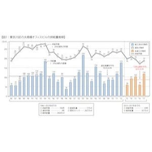 2013年の東京23区の大規模オフィスビル供給量は、過去平均の55%に -森ビル