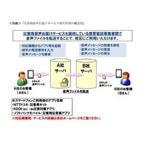 ドコモら4社の「災害用音声お届けサービス」、4月1日より相互利用が可能に