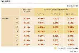 大和ネクスト銀行、「プレミアムサービス」対象顧客の円定期預金金利を優遇