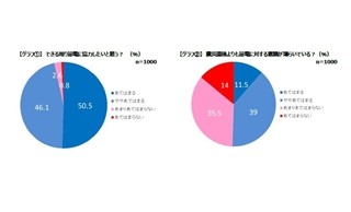 節電意識は高くても、実際に節電している人は半数以下　-オリコン調べ