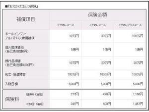 1日単位で契約OK! 「おでかけゴルフ保険」の販売開始--au損保