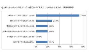 太った飼い主にペットも体型が似る!? - 46.9%がメタボ・その予備軍と回答