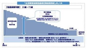 アクサ生命、「就業不能」にフォーカスした逓減定期保険特約を4月2日販売開始