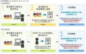 楽天銀行、東京都と特別区(23区)の公金の取り扱いを4月から開始