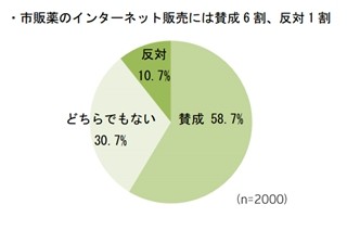 市販薬のインターネット販売、賛成が6割、反対は1割　-電通総研調べ