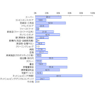 クレジットカードを使う場所や用途、「ネットショッピング」が最多