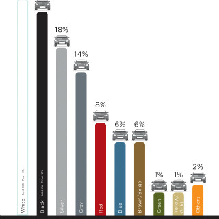 自動車の色、1番人気はやはりあの色!? デュポンが世界規模の調査結果発表