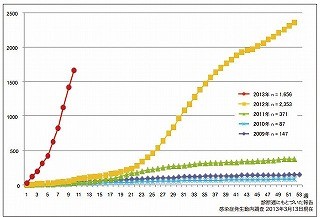 東京中心に大流行の風疹。ヤフー、全社員を対象に風疹予防接種費用を補助