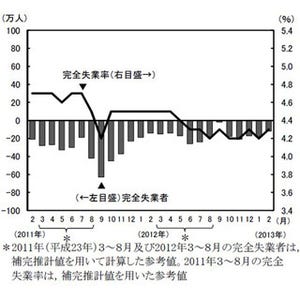 2月の完全失業率は4.3%、2カ月ぶり悪化--完全失業者数は前月比5万人増