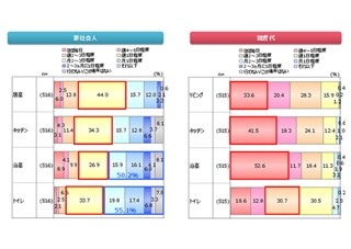 新社会人が住まいを掃除する頻度は週1回 -親世代の頃はどうだった?