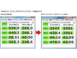 電机本舗、RAID 0とIRST対応の「プチフリバスター Duo drive」