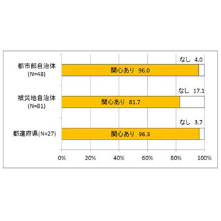 電力関連事業、地方自治体の9割前後が「関心あり」--課題は資金調達など