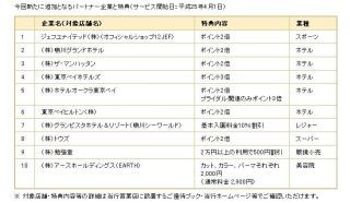 千葉銀行、クレジットカード会員向け「地域優待サービス」の参加企業を追加