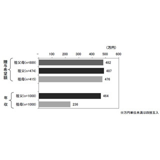 孫への教育資金、祖父母の44.5%が贈与意向あり--平均は祖父年収並み482万円