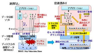 富士通、ビッグデータを高速処理する技術 - 約5倍のスループット向上